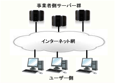 �N���E�h�ڑ�