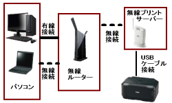 �����v�����g�T�[�o�[���g�p